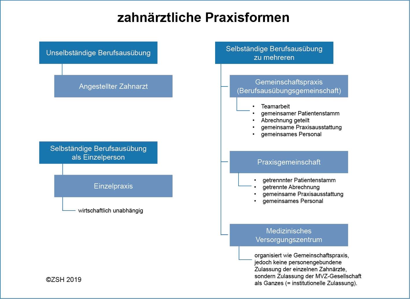 Praxisformen