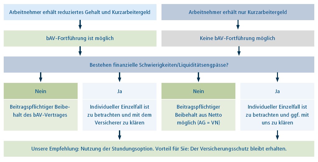 Grafik bAV
