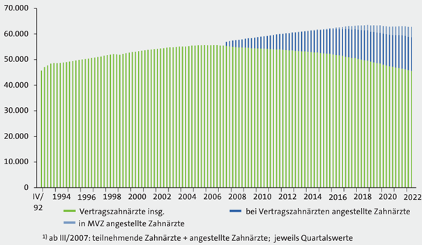 Niederlassung als Zahnarzt vs. Anstellung als Zahnarzt – Entwicklung