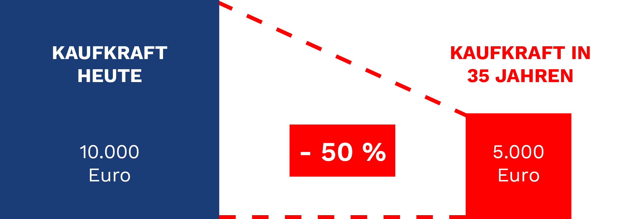 Grafik: Auswirkungen von Inflation auf Vermögen
