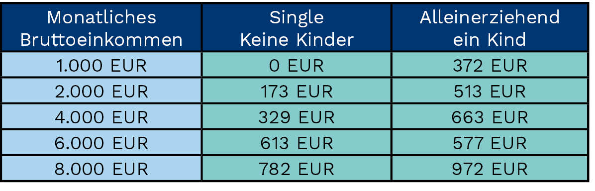 Grafik: Wirkung der Steuerentlastung Single