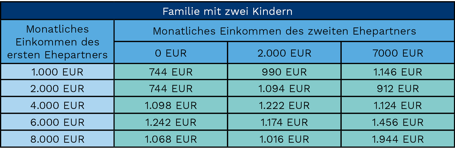 Grafik: Wirkung der Steuerentlastung Familie
